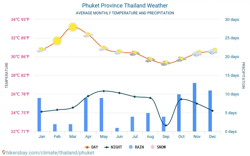 Phuket Climate
