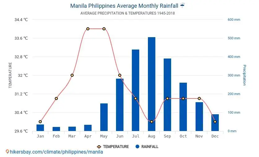 Best Time To Visit Manila