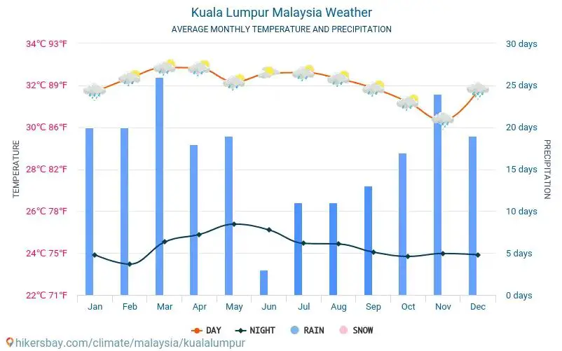 Best Time To Visit Kuala Lumpur